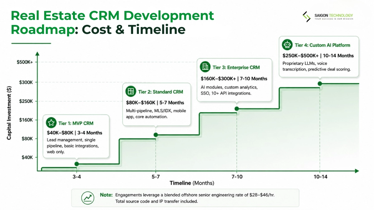 How Much Does Real Estate CRM Software Development Cost? How Much Does Real Estate CRM Software Development Cost?