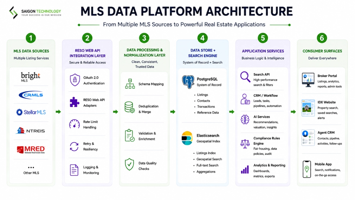 MLS Software Architecture: A Reference Example MLS Software Architecture: A Reference Example