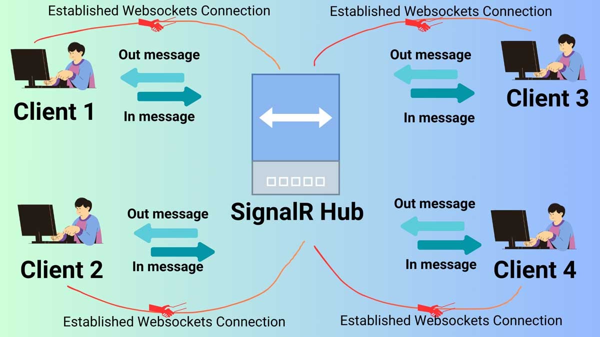 Hubs in SignalR