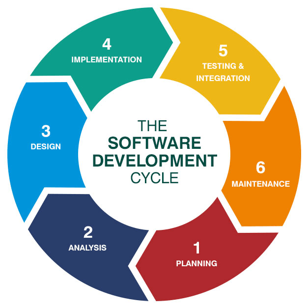 Software Development Process Models