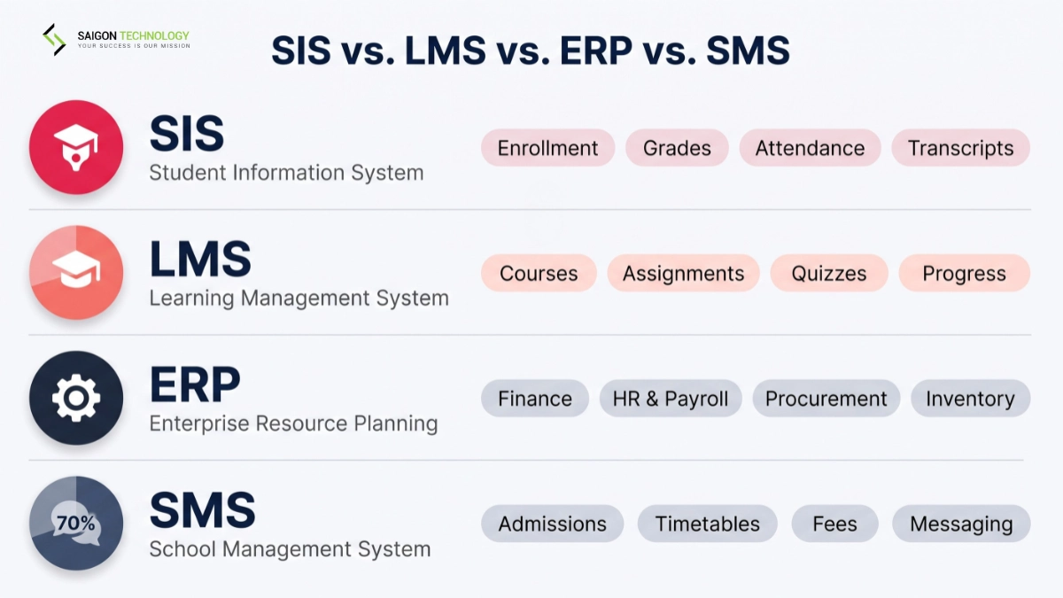 SIS vs. LMS vs. ERP vs. SMS: Understanding the Difference SIS vs. LMS vs. ERP vs. SMS: Understanding the Difference