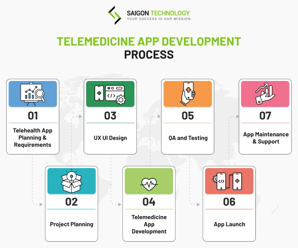 telemedicine app development process