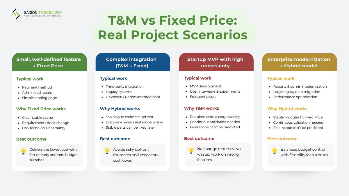T&M vs Fixed Price: Real Project Scenarios T&M vs Fixed Price: Real Project Scenarios
