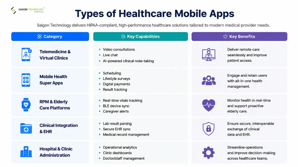 Types of Healthcare Mobile Apps Types of Healthcare Mobile Apps