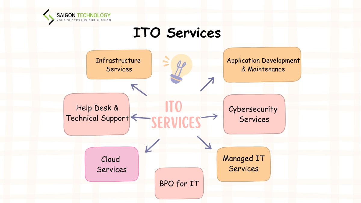 Information Technology Outsourcing services