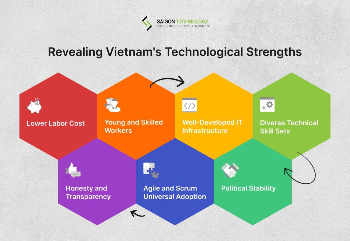 The Pillars of Vietnam's IT Ascendancy: Unveiling the Strengths in Technology