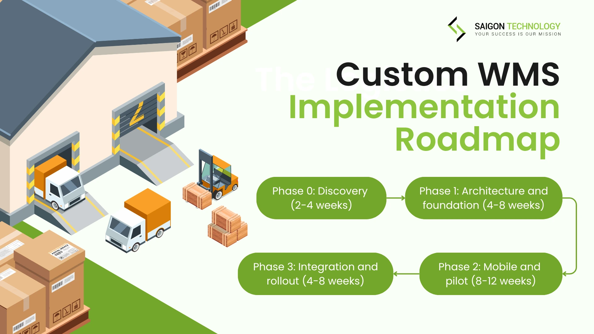 Custom WMS Implementation Roadmap (Build → Pilot → Rollout) Custom WMS Implementation Roadmap (Build → Pilot → Rollout)