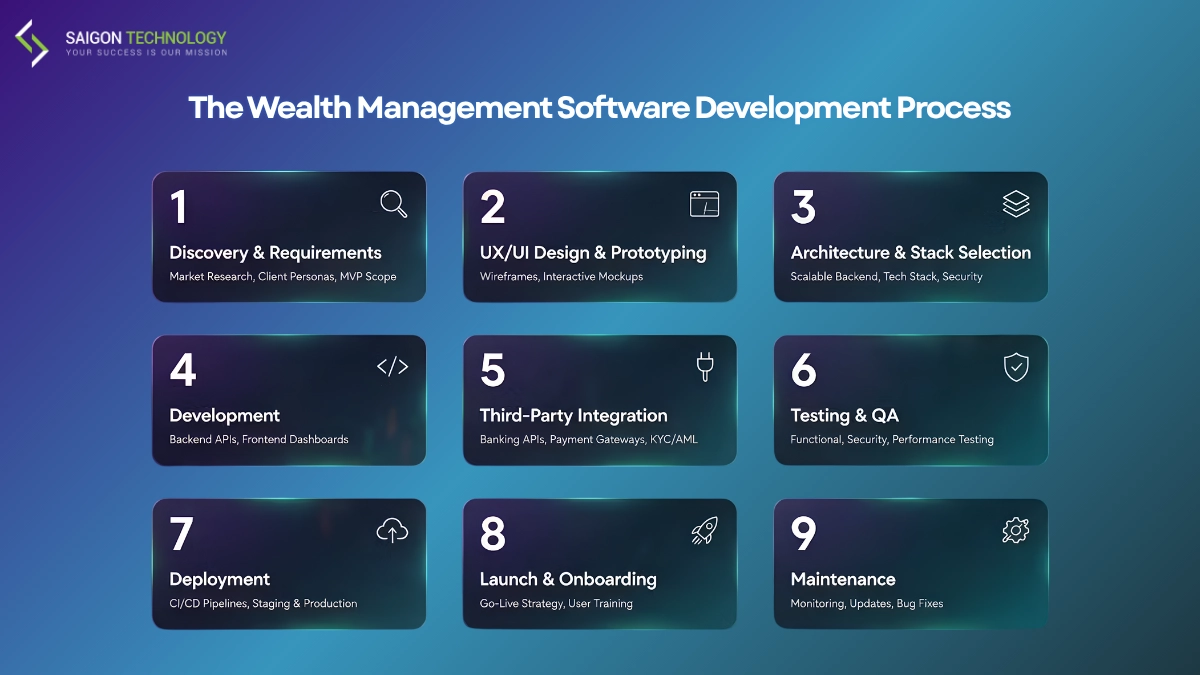 The Wealth Management Software Development Process The Wealth Management Software Development Process