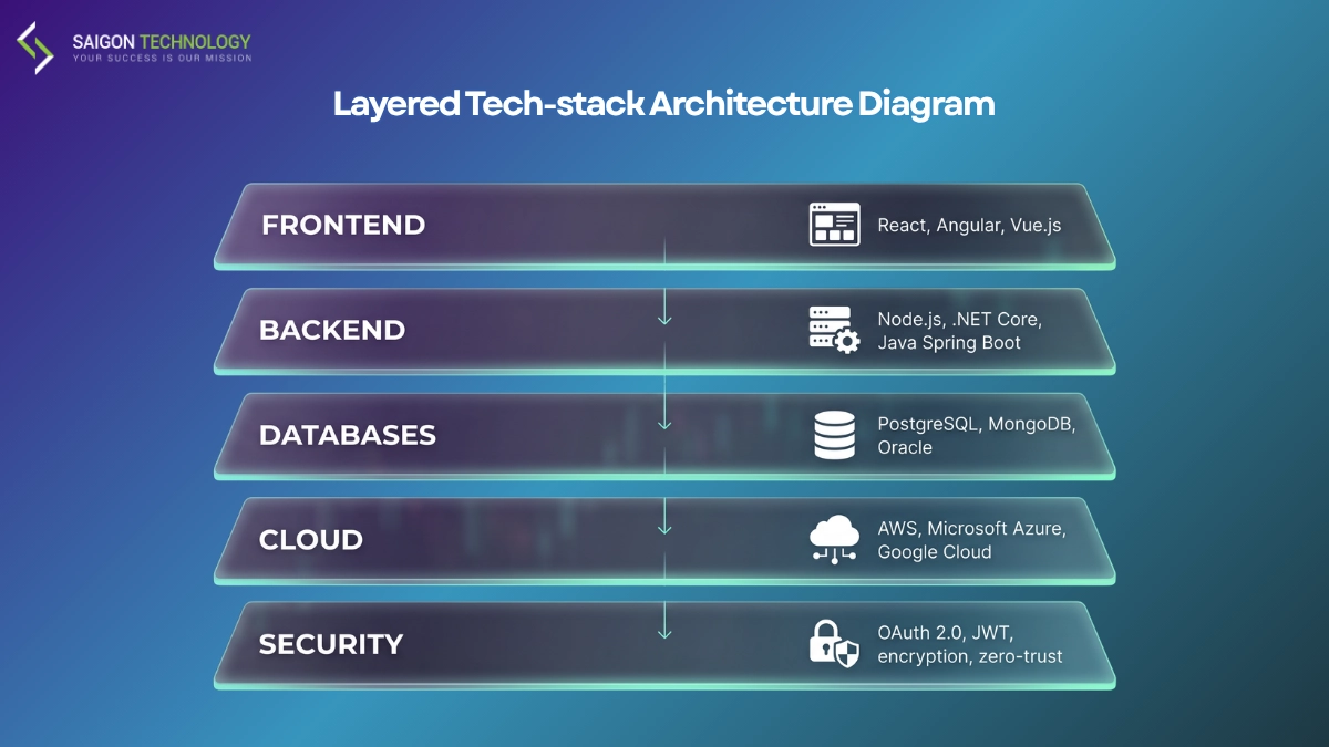 Layered tech-stack architecture diagram Layered tech-stack architecture diagram