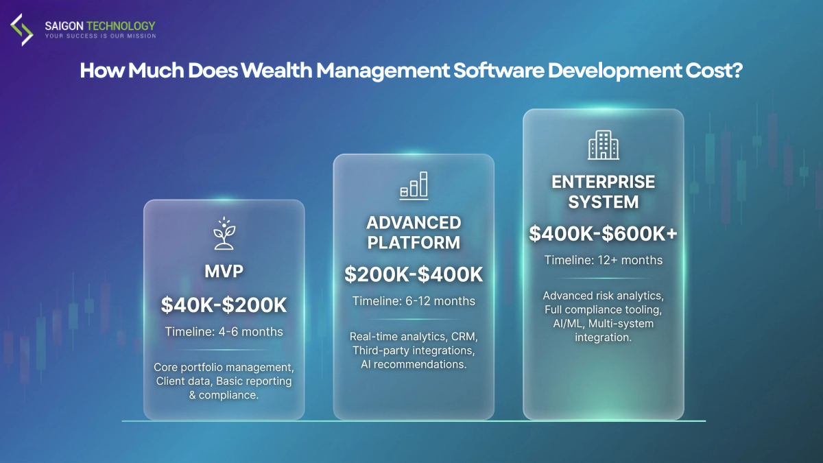 How Much Does Wealth Management Software Development Cost? How Much Does Wealth Management Software Development Cost?