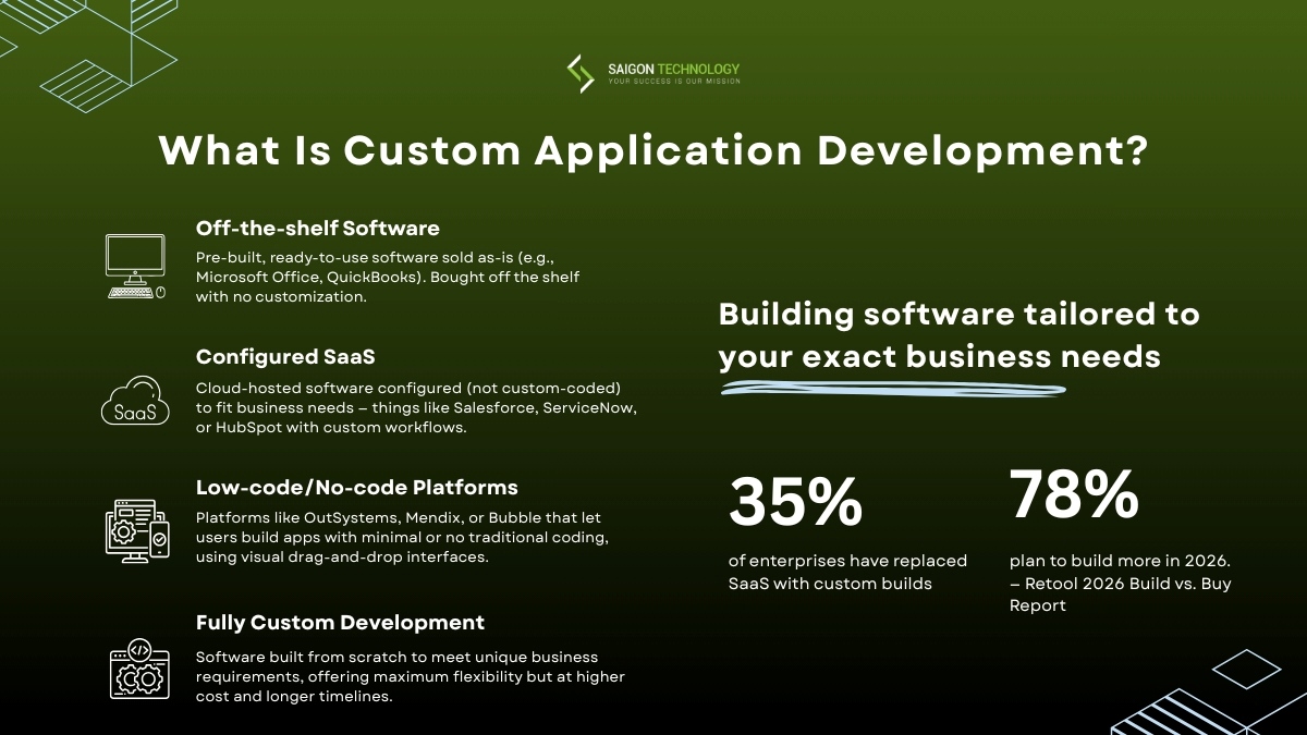 What is Custom Application Development? What is Custom Application Development?